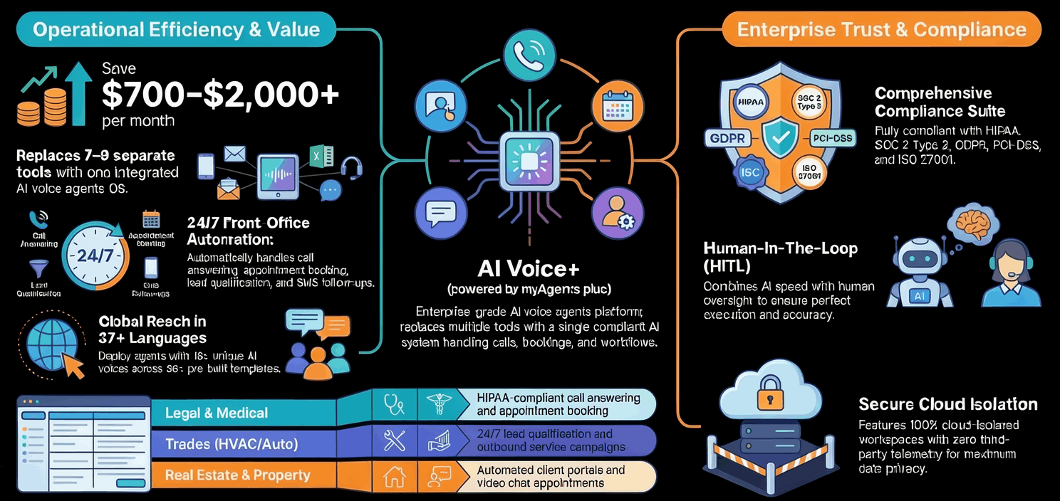 AI Voice+ Powered by myAgents.plus Infographic